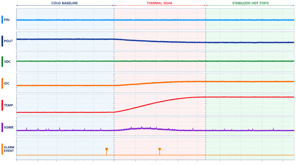 Time-correlated RF PA thermal soak evidence including Pin, Pout, Vdc, Idc, temperature, VSWR, and alarm events
