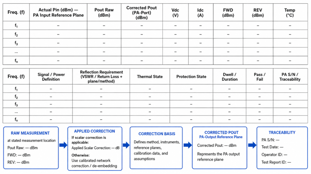 Per-frequency RF PA full-power sweep evidence record with actual Pin, corrected Pout, DC, reflection, thermal, protection, and traceability data