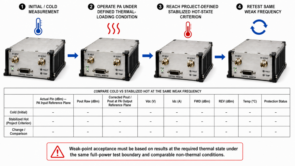 RF PA weak-frequency retest comparing initial cold measurement with the project-defined stabilized hot state