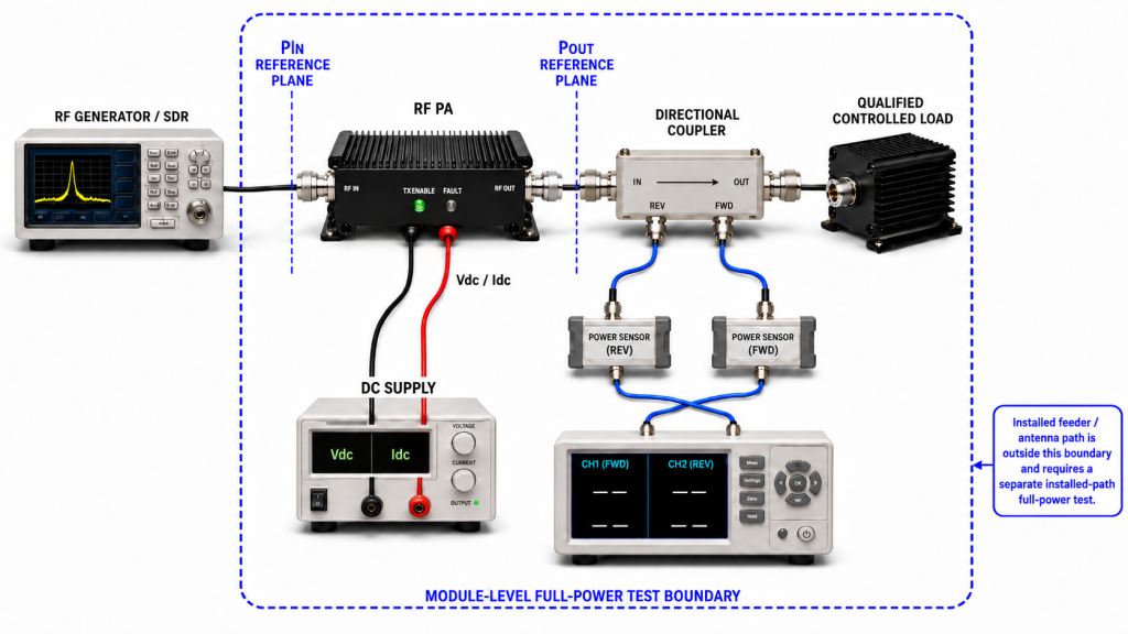 RF PA full-power test boundary showing Pin and Pout reference planes, directional coupler, controlled load, and FWD REV measurement