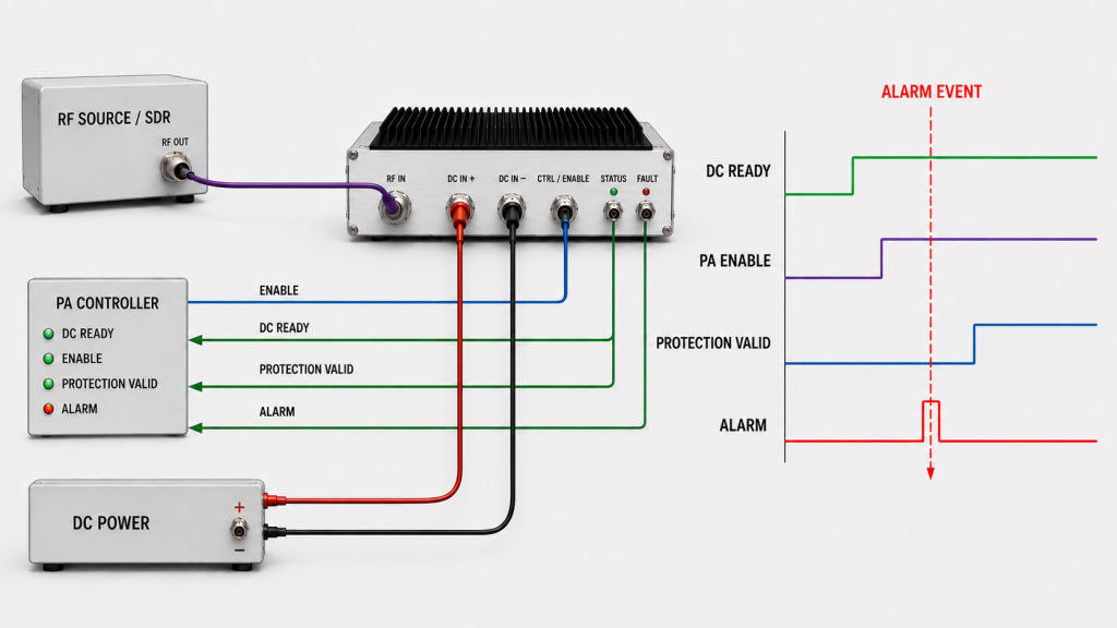 RF PA current alarm timing comparison of DC ready, PA enable, protection valid, and alarm event