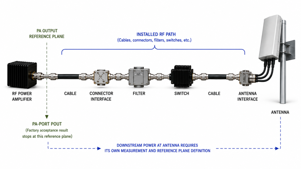 PA-port Pout reference plane separated from the installed RF path of cables, connectors, filter, switch, and antenna interface