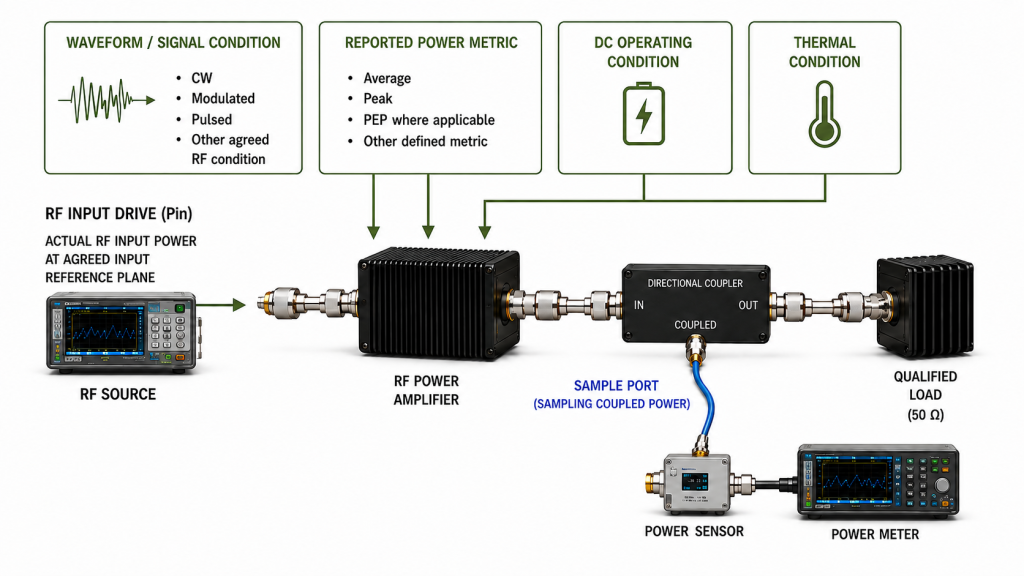Shipment Pout verification showing waveform condition, reported power metric, actual RF input power, DC operating condition, thermal condition, and coupled power measurement