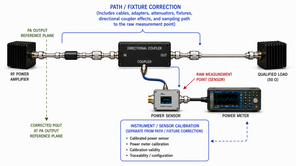 PA output reference plane with path and fixture correction to the raw power sensor measurement point, separated from instrument and sensor calibration