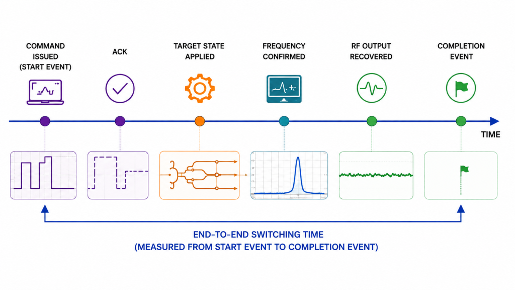 End-to-end RF PA frequency switching timeline from command issue through ACK, target-state application, frequency confirmation, RF output recovery, and completion event.