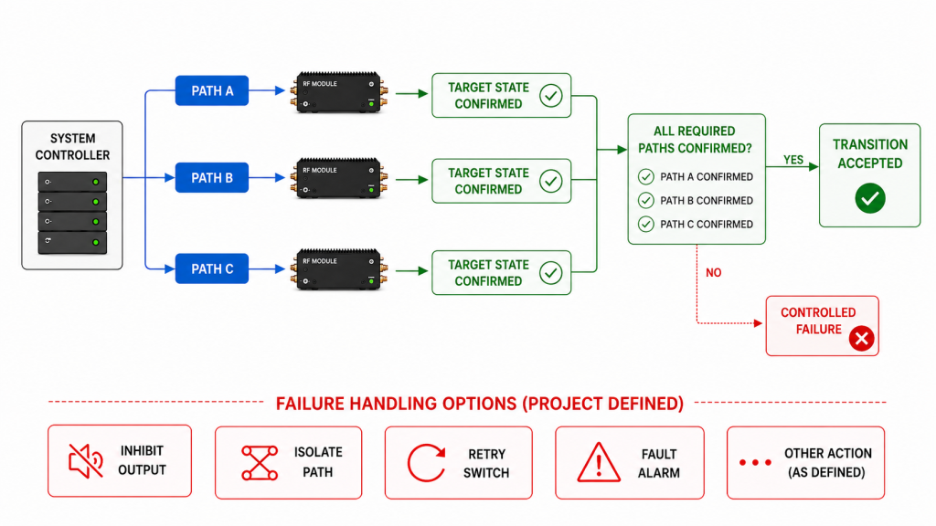 Multi-path RF PA frequency switching verification showing required paths A, B, and C, all-path confirmation, transition acceptance, and project-defined controlled failure handling.