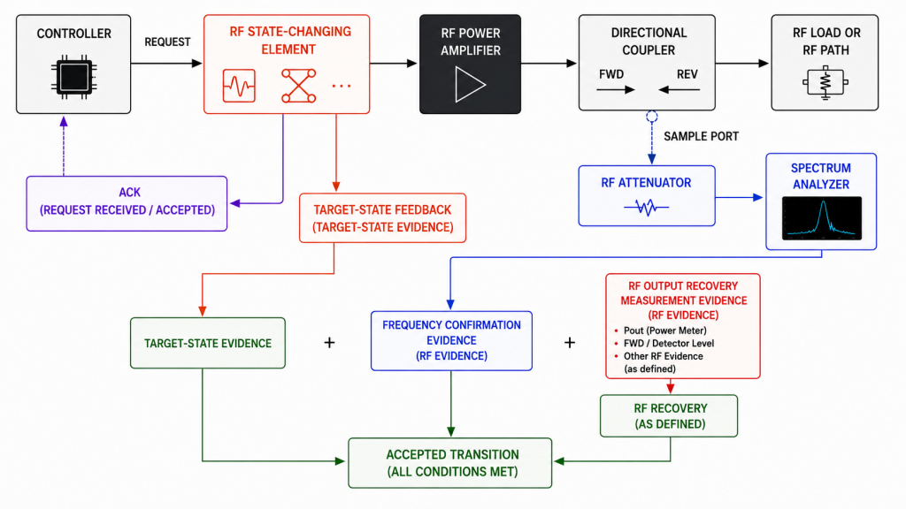 RF PA frequency switching state boundary showing the controller request, RF state-changing element, target-state feedback, frequency confirmation, RF recovery evidence, and accepted transition criteria.