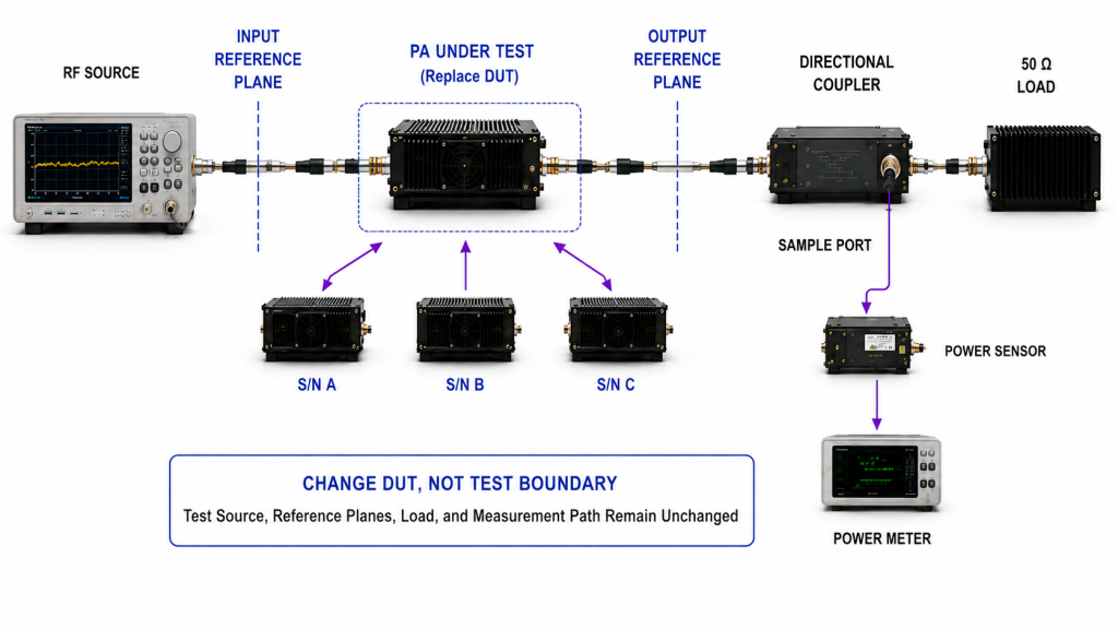 RF PA batch gain comparison setup showing fixed input and output reference planes while different S/N modules replace the DUT.