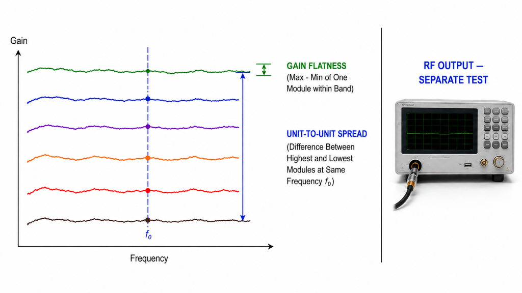 Gain flatness of one RF PA compared with unit-to-unit gain spread between multiple modules at the same frequency.