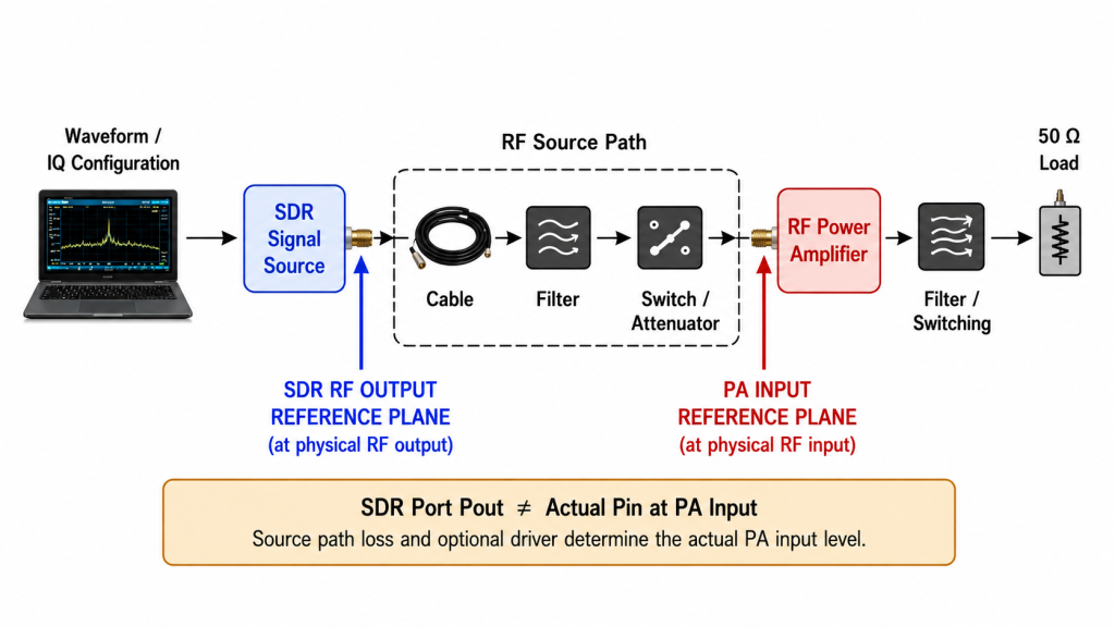 SDR-to-PA RF chain showing the SDR output reference plane, source-path components, and PA input reference plane.
