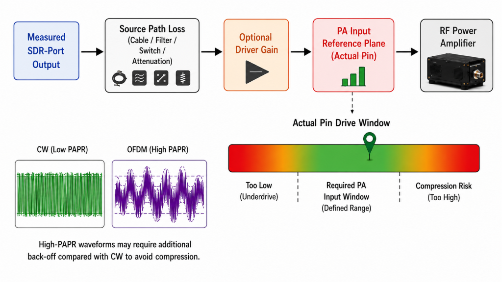 SDR-to-PA drive path showing measured SDR-port output, source-path loss, optional driver gain, Actual Pin, and the required PA input window.