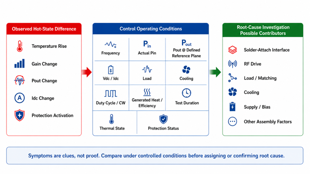 Hot-state RF PA symptoms compared under controlled operating conditions before assigning solder-attach or other root causes.