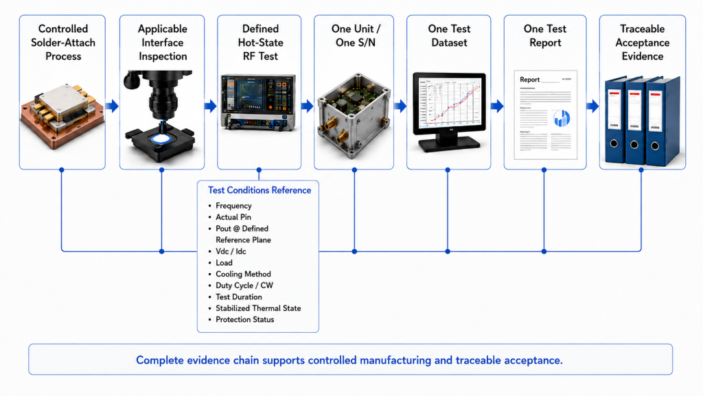 RF PA solder-attach approval evidence chain linking process control, interface inspection, hot-state testing, serial number, test data, report, and traceable acceptance evidence.