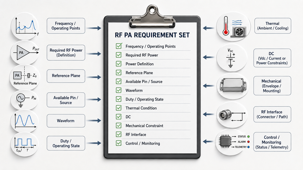 RF PA Selection requirement set covering frequency, RF power, reference plane, input drive, waveform, duty cycle, thermal, DC, mechanical, RF interface, and monitoring conditions.