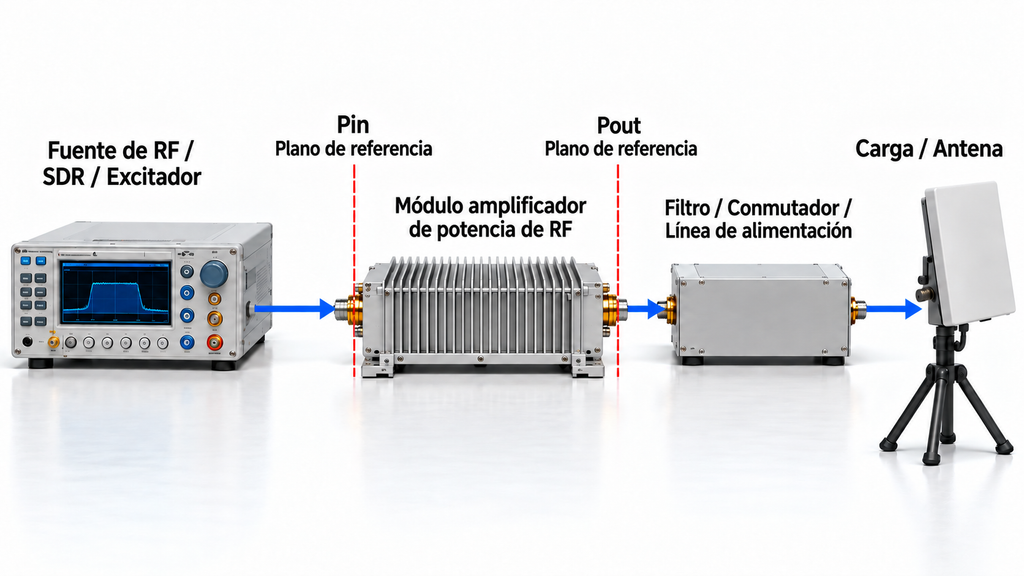 Módulo PA de RF dentro de una cadena de señal con los planos de referencia Pin y Pout entre la fuente RF y la carga o antena.