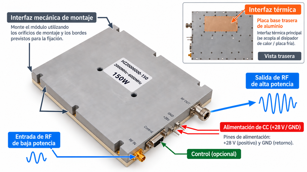Módulo amplificador de potencia RF con entrada y salida RF, alimentación DC, control, interfaz térmica y montaje mecánico.