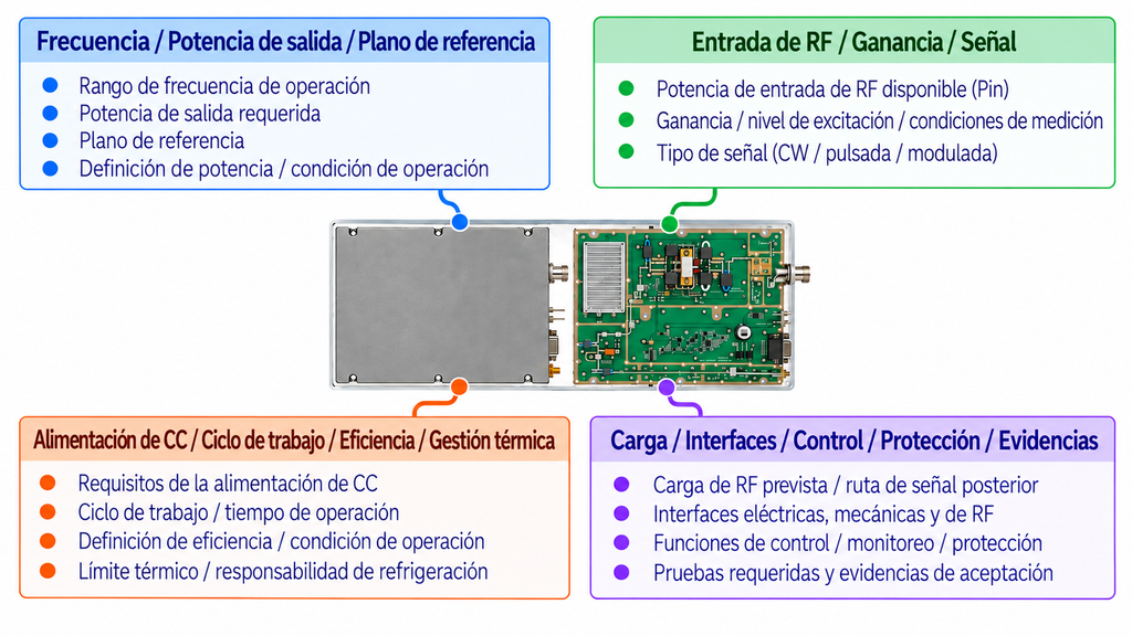 Principales especificaciones de un módulo amplificador de potencia RF: frecuencia, Pin, Pout, alimentación DC, condiciones térmicas, interfaces y protección.