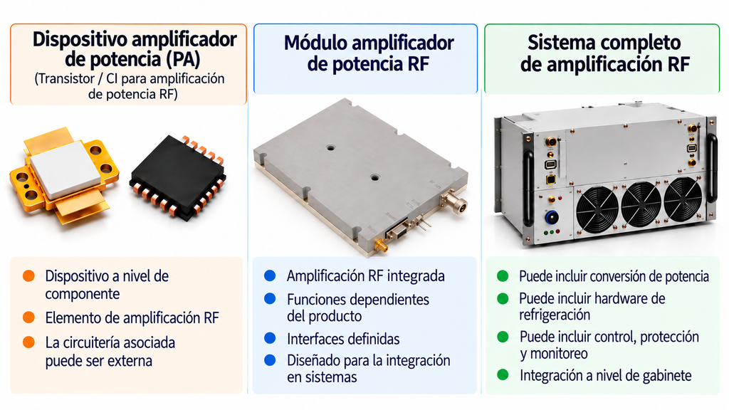 Comparación entre un dispositivo PA, un módulo PA de RF y un sistema amplificador completo según su nivel de integración y sus límites funcionales.
