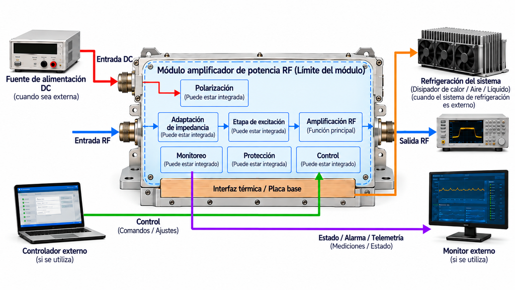 Límites funcionales de un módulo PA de RF con amplificación principal, funciones integradas opcionales y elementos externos de alimentación, refrigeración, control y monitorización.