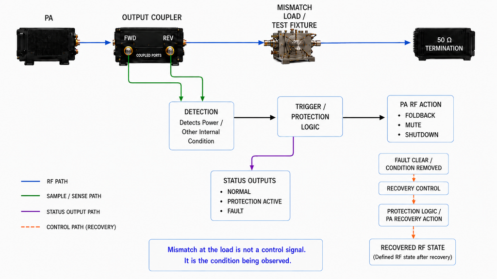 RF PA load-mismatch protection chain from FWD and REV detection through trigger, RF action, status output, fault clearance, recovery control, and recovered RF state
