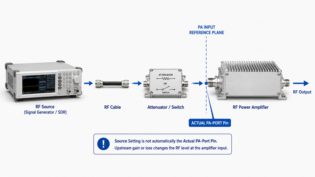 RF PA Selection showing how source output and upstream RF path loss determine the actual Pin at the PA input reference plane.