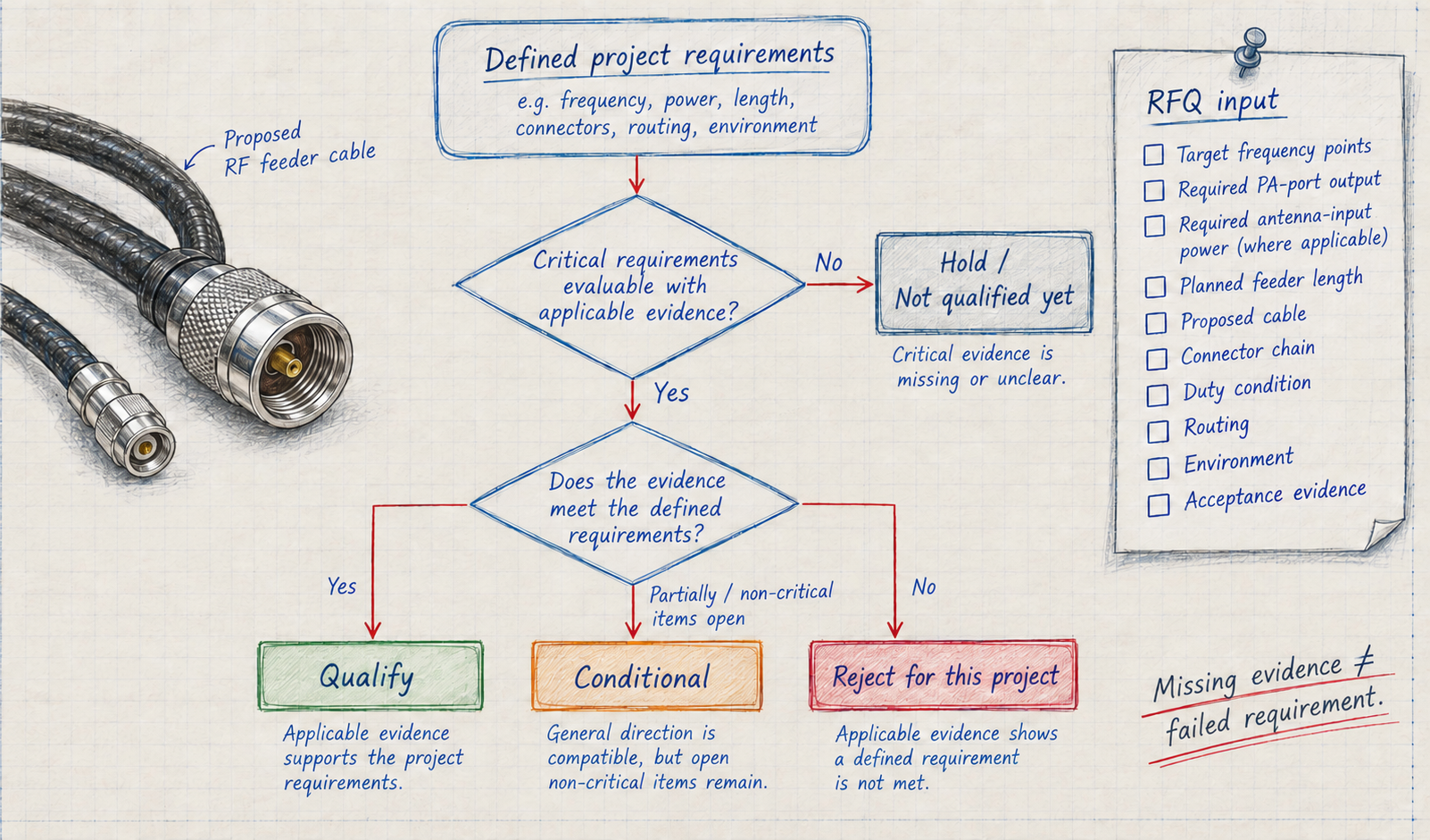 RF feeder cable qualification decision flow for Qualify, Conditional, Hold, or Reject based on defined project requirements and applicable evidence.