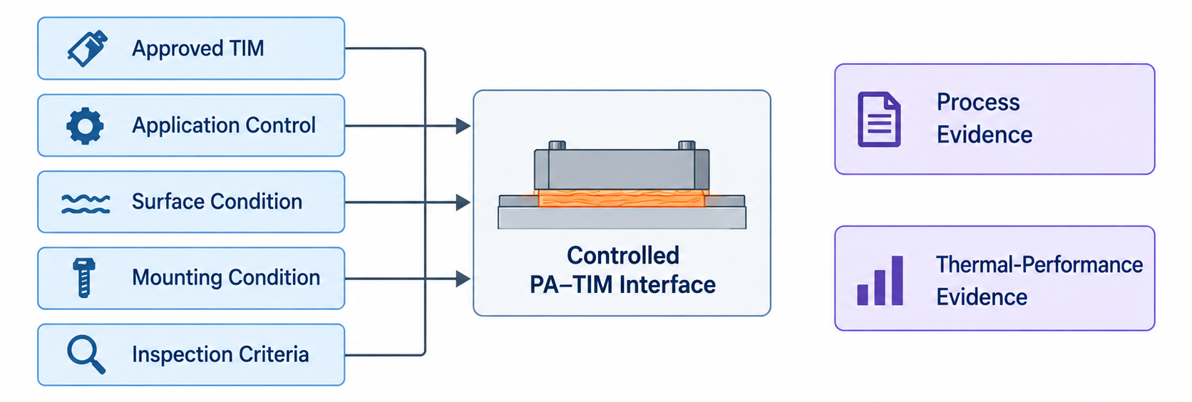 Key controls for an RF PA thermal-grease interface