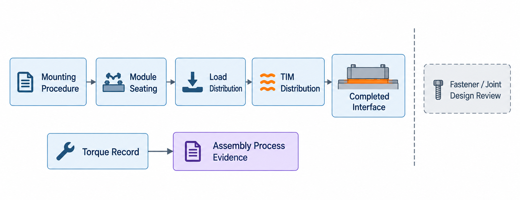 Mounting load and TIM distribution in an RF PA thermal interface