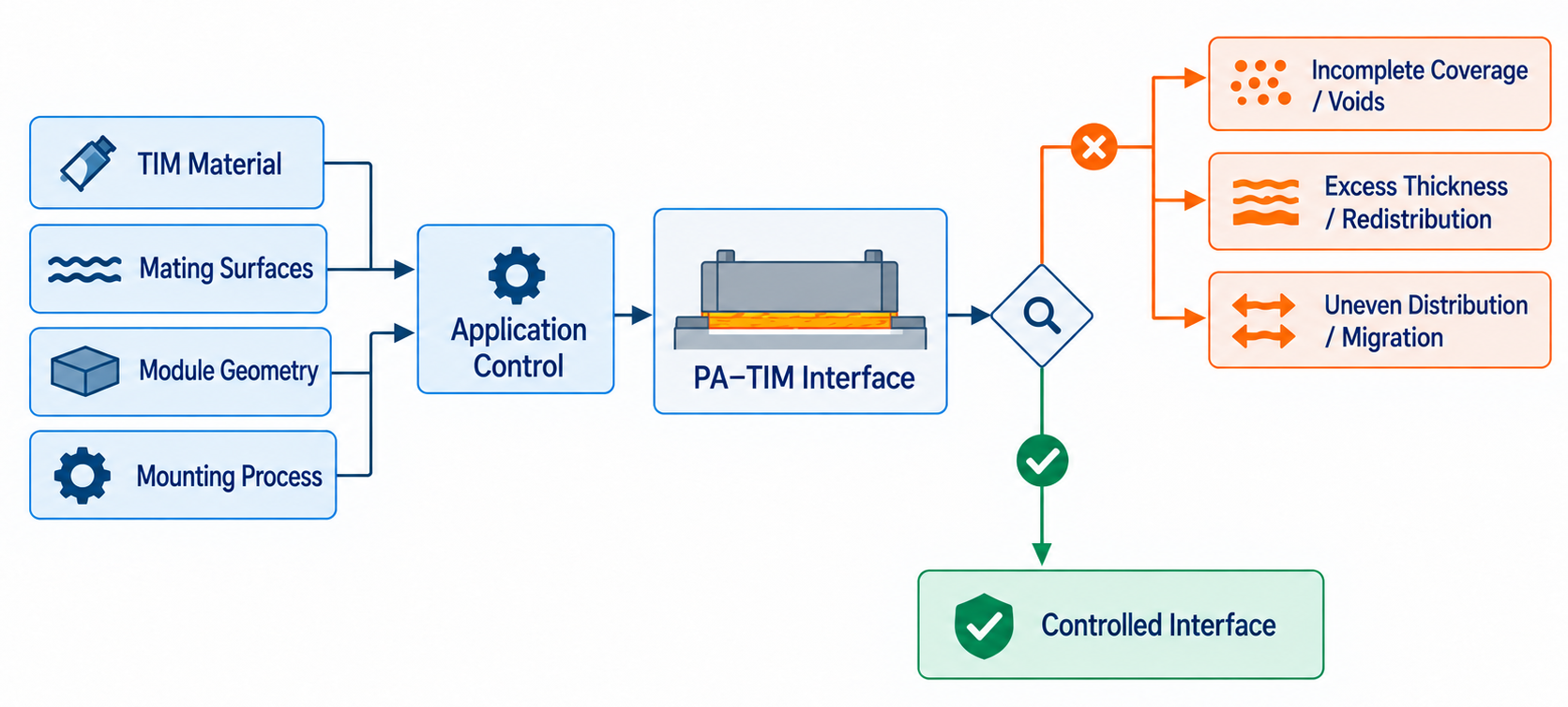 Thermal-grease risks from incomplete coverage, excess thickness, or uneven distribution