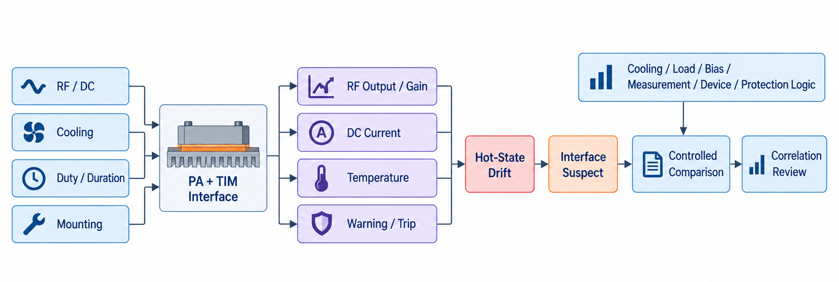 Controlled comparison of RF PA hot-state drift and thermal-interface condition