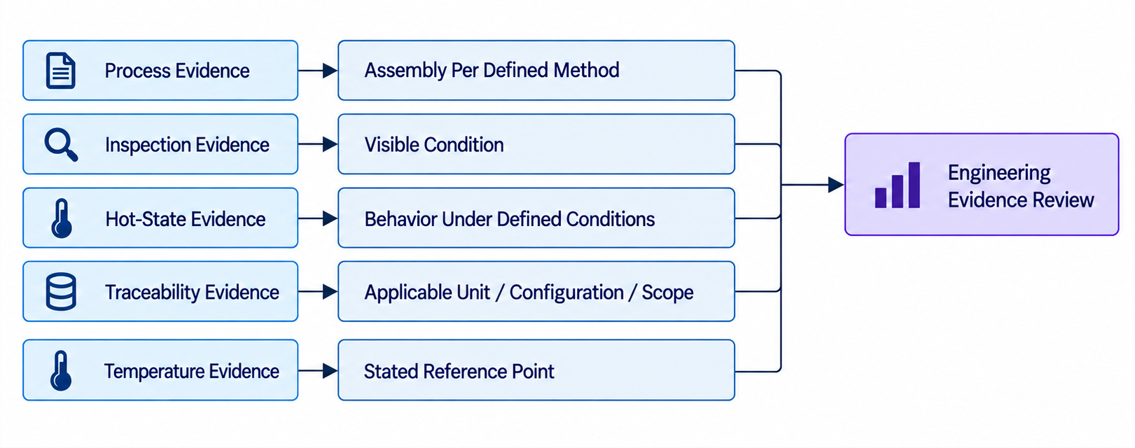 Process, inspection, hot-state, traceability, and temperature evidence for RF PA thermal-interface review