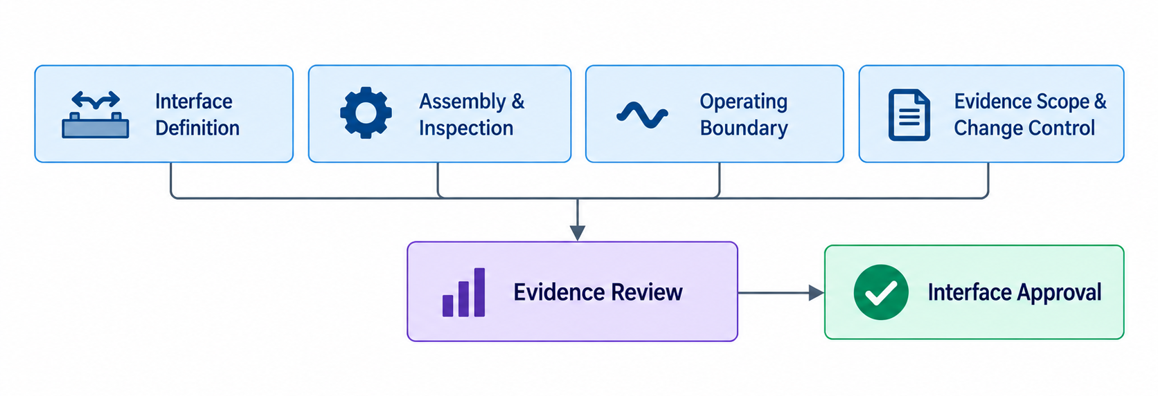 Requirements and evidence review before RF PA thermal-interface approval