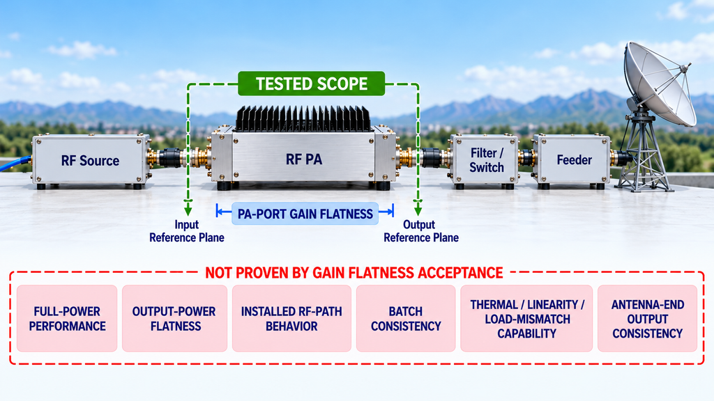 RF PA gain flatness acceptance scope showing performance characteristics not proven by a passing flatness result