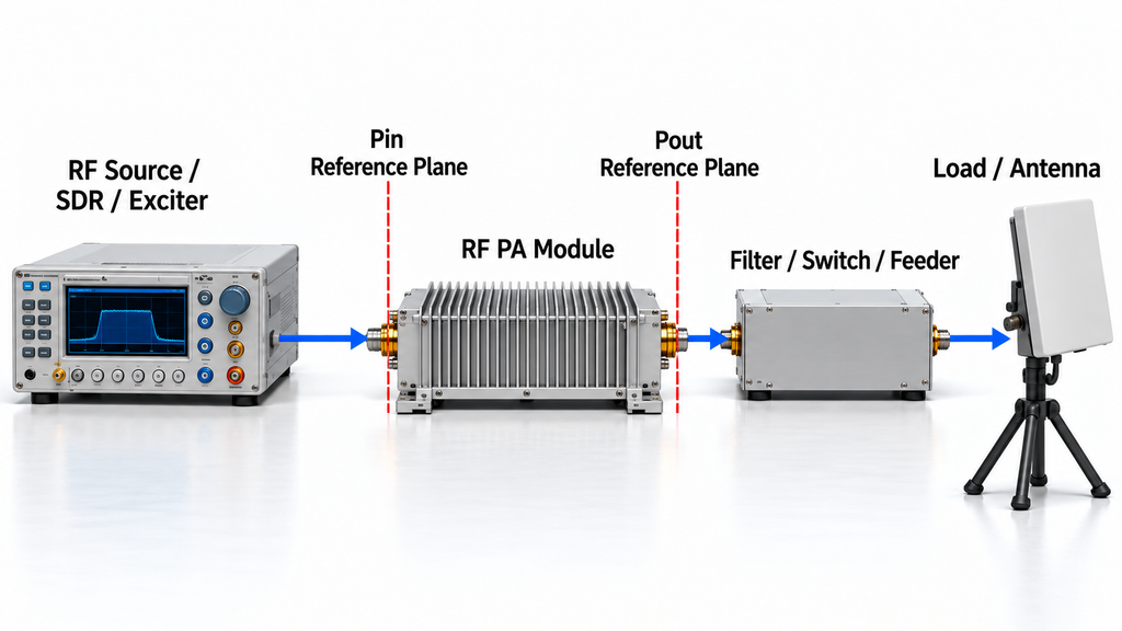 RF PA module in the signal chain with Pin and Pout reference planes between the RF source and downstream filter, feeder, and antenna path.