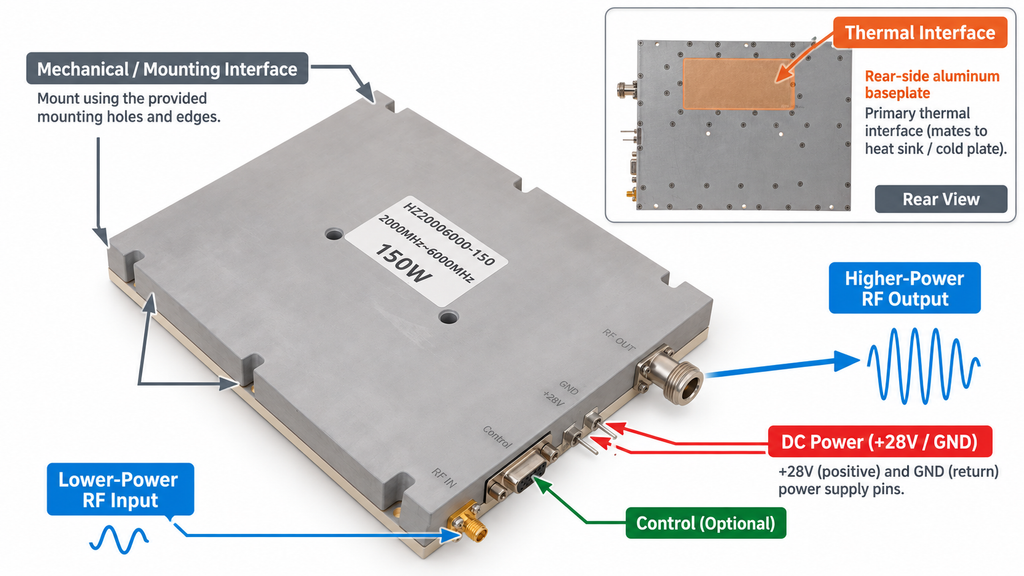 RF power amplifier module showing lower-power RF input, higher-power RF output, DC power, control, thermal, and mechanical interfaces.