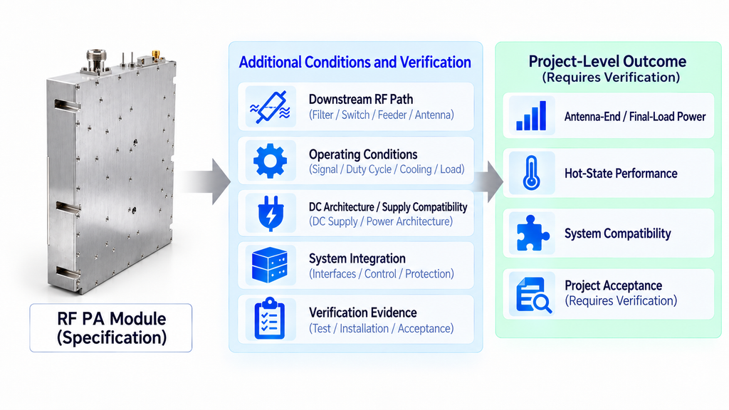 RF PA module specification linked to additional RF path, operating, DC, integration, and verification conditions required before project-level outcomes are established.