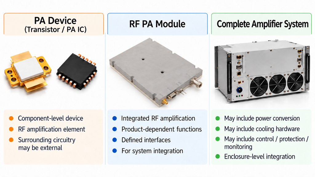 Comparison of a PA device, RF PA module, and complete amplifier system showing their different levels of integration and functional boundaries.