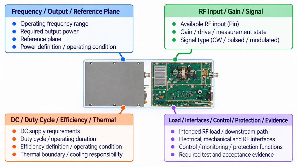 RF PA module surrounded by key B2B specification groups covering frequency, output, input drive, DC, thermal, interfaces, protection, and evidence.