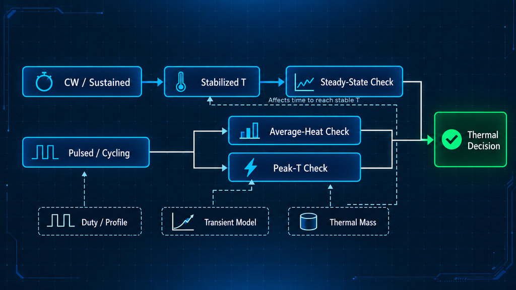 RF PA steady-state and transient thermal checks for sustained and pulsed operating profiles