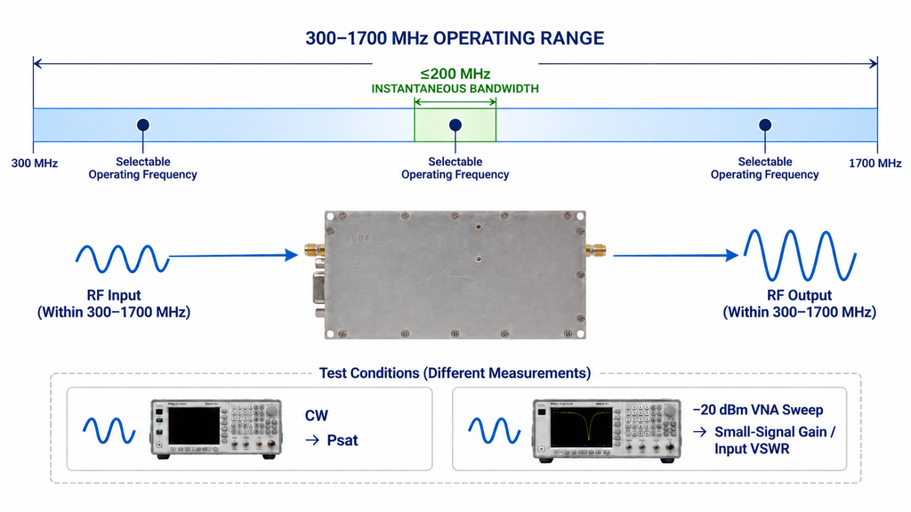300–1700 MHz RF amplifier diagram showing selectable operating frequencies, ≤200 MHz instantaneous bandwidth, RF input and output paths, and CW and VNA test conditions.