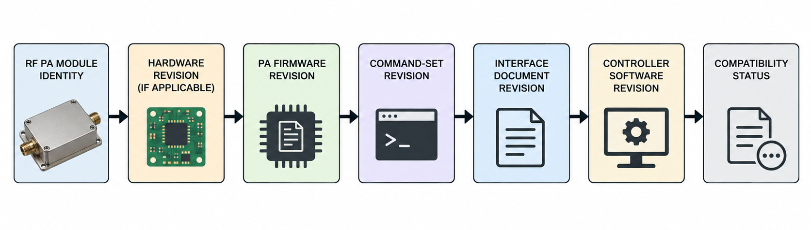 RF PA version mapping from module identity and hardware revision through firmware, command-set revision, interface document revision, controller software revision, and compatibility status.