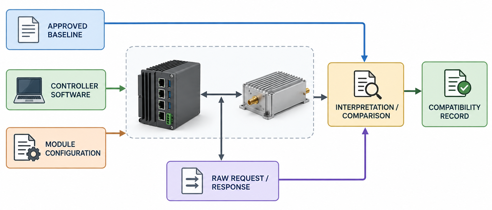 AT command regression testing workflow comparing raw controller and RF PA requests and responses against the approved baseline before creating a version-linked compatibility record.