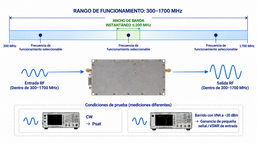 Diagrama del amplificador RF 300–1700 MHz que muestra el rango de funcionamiento, el ancho de banda instantáneo de hasta 200 MHz y las condiciones de prueba de Psat, ganancia y VSWR.