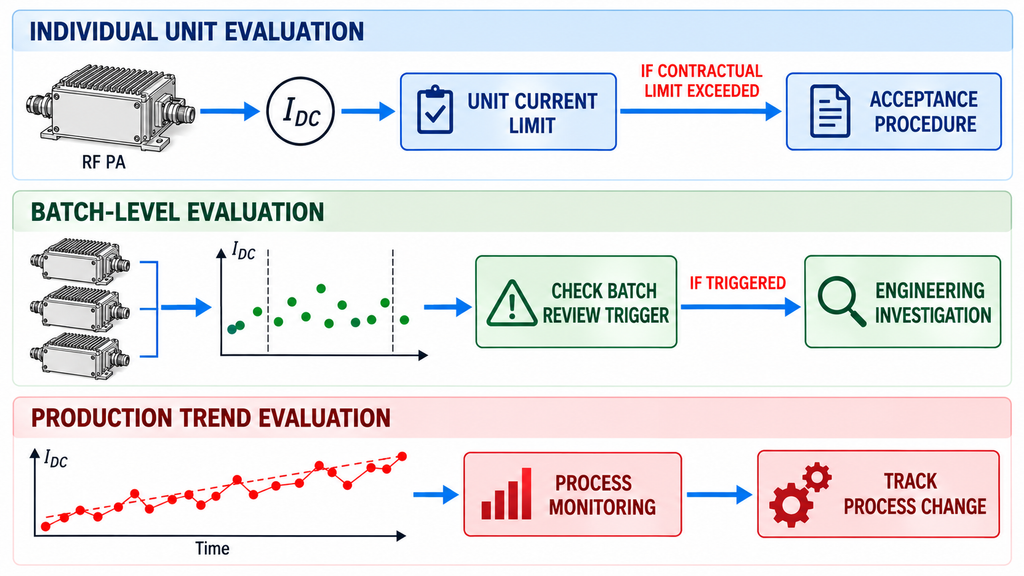 RF PA current evaluation workflow distinguishing individual unit limits, batch review triggers, and production trend monitoring.