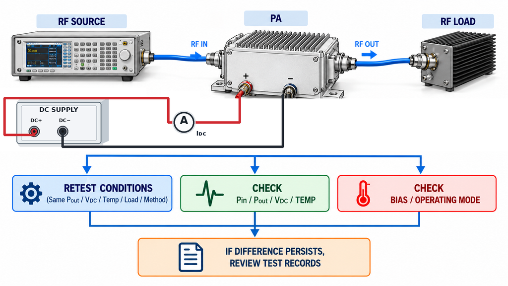 RF power amplifier high-current troubleshooting workflow covering retest conditions, RF power measurements, voltage, temperature, and bias checks.