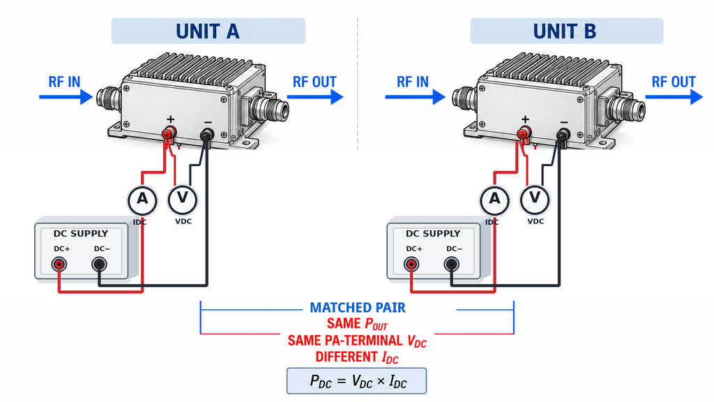 Two RF power amplifiers delivering the same output power and terminal voltage while drawing different DC currents.