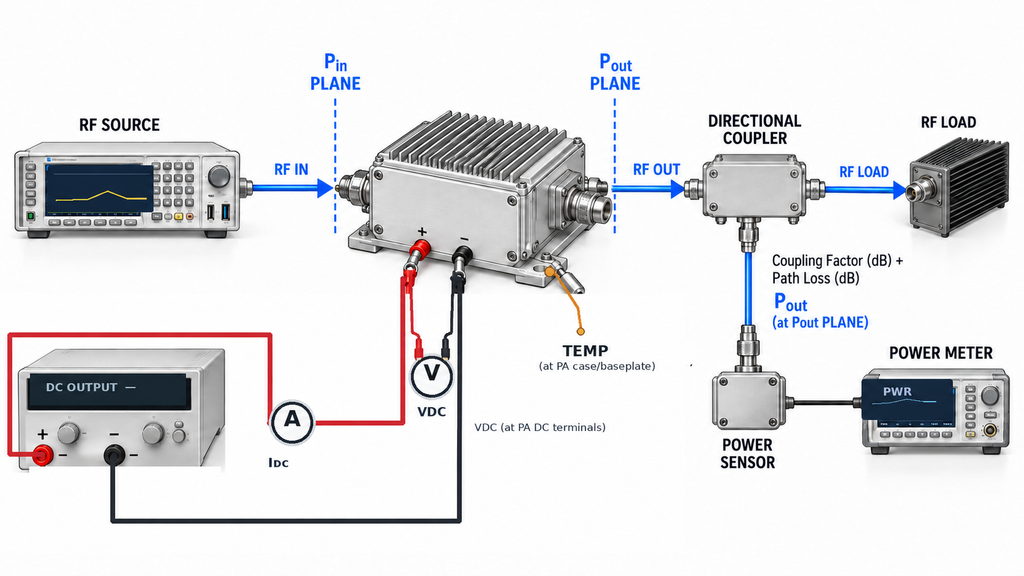 RF power amplifier test setup measuring DC current, terminal voltage, temperature, and RF output power through a directional coupler.