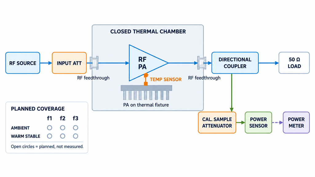 RF power amplifier inside a closed thermal chamber with external measurement equipment for frequency and temperature testing.