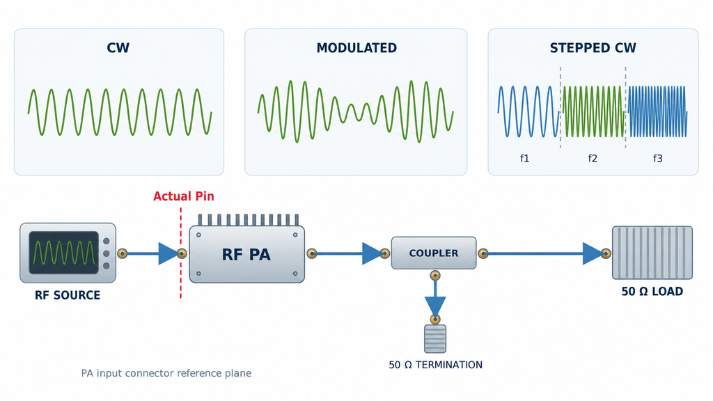 CW, modulated, and stepped-frequency CW waveforms with an RF amplifier input reference plane and directional coupler test chain.