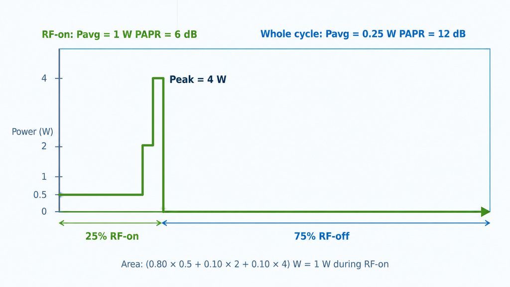 RF-on and whole-cycle averaging comparison showing 4 W peak power, 1 W RF-on average power, and different PAPR values.